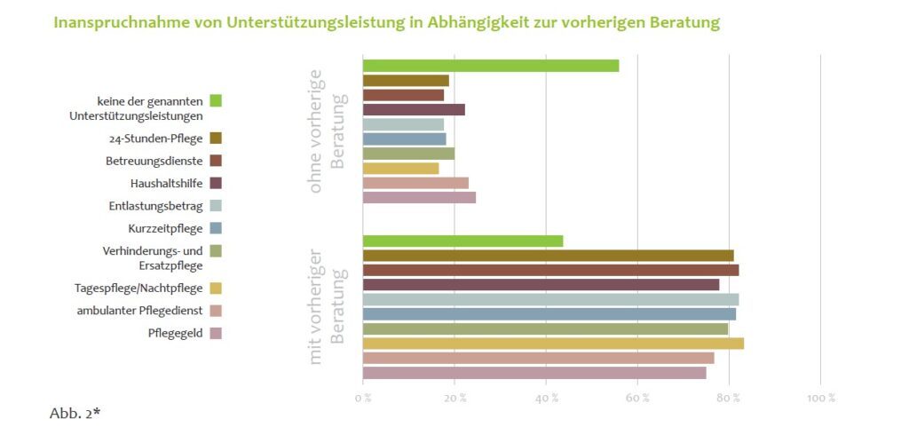 Hochschule Osnabrück im Auftrag des Sozial-verbandes Deutschland (VdK): „Wunsch und Wirklichkeit in der häuslichen Pflege“, veröffentlicht im Mai 2022 unter der Leitung von Prof. Dr. Dr. h. c. Andreas Büscher. https://bit.ly/3SwP7E7